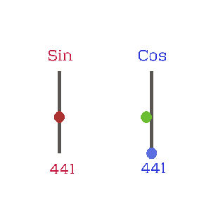 Sine and Cosine Example